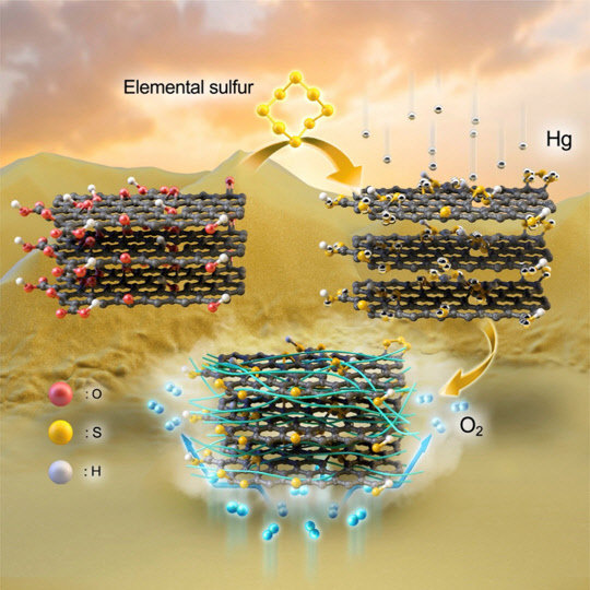 황 폐기물을 이용해 만든 그래핀 제작 및 활용 이미지. 그래핀은 중금속을 흡착하고, 복합소재의 강도와 가스 차단성을 높인다.  <출처:KIST>